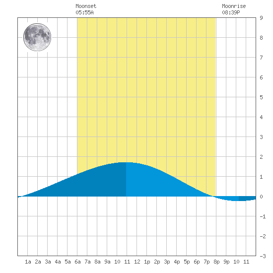 Wine Island tide chart for Sunday, May 31, 2026