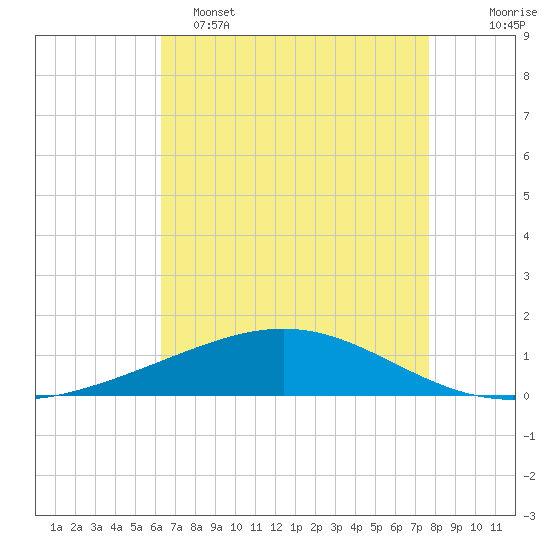 Wine Island tide chart for Monday, May 4, 2026
