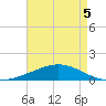 Wine Island tide chart for Tuesday, May 5, 2026