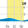 Wine Island tide chart for Wednesday, June 10, 2026