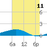 Wine Island tide chart for Thursday, June 11, 2026