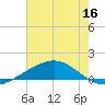 Wine Island tide chart for Tuesday, June 16, 2026