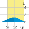 Wine Island tide chart for Monday, June 1, 2026