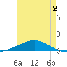 Wine Island tide chart for Tuesday, June 2, 2026