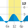Winea Plantation tide chart for Tuesday, January 12, 2021