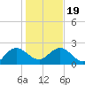 Winea Plantation tide chart for Tuesday, January 19, 2021