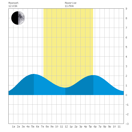 Winea Plantation tide chart for Wednesday, January 20, 2021