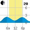 Winea Plantation tide chart for Wednesday, January 20, 2021