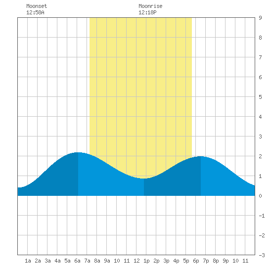 Winea Plantation tide chart for Thursday, January 21, 2021