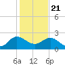 Winea Plantation tide chart for Thursday, January 21, 2021