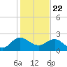 Winea Plantation tide chart for Friday, January 22, 2021