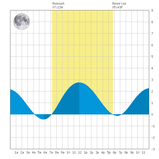 Winea Plantation tide chart for Thursday, January 28, 2021