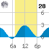 Winea Plantation tide chart for Thursday, January 28, 2021
