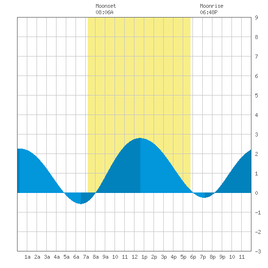Winea Plantation tide chart for Friday, January 29, 2021