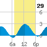 Winea Plantation tide chart for Friday, January 29, 2021