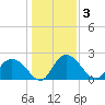 Winea Plantation tide chart for Sunday, January 3, 2021