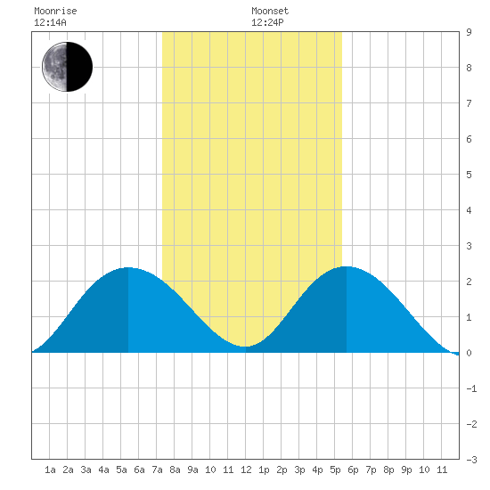 Winea Plantation tide chart for Wednesday, January 6, 2021