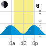 Winea Plantation tide chart for Wednesday, January 6, 2021