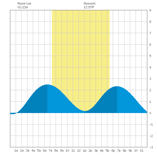 Winea Plantation tide chart for Thursday, January 7, 2021