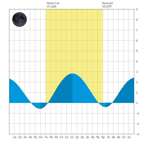 Winea Plantation tide chart for Thursday, February 11, 2021