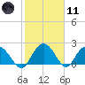 Winea Plantation tide chart for Thursday, February 11, 2021