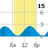 Winea Plantation tide chart for Monday, February 15, 2021