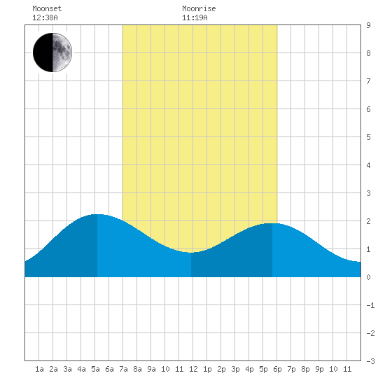 Winea Plantation tide chart for Friday, February 19, 2021