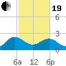 Winea Plantation tide chart for Friday, February 19, 2021