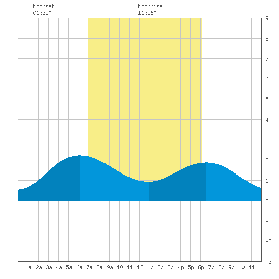 Winea Plantation tide chart for Saturday, February 20, 2021