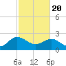 Winea Plantation tide chart for Saturday, February 20, 2021