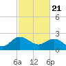 Winea Plantation tide chart for Sunday, February 21, 2021