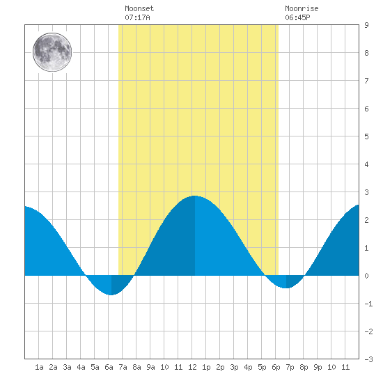 Winea Plantation tide chart for Saturday, February 27, 2021