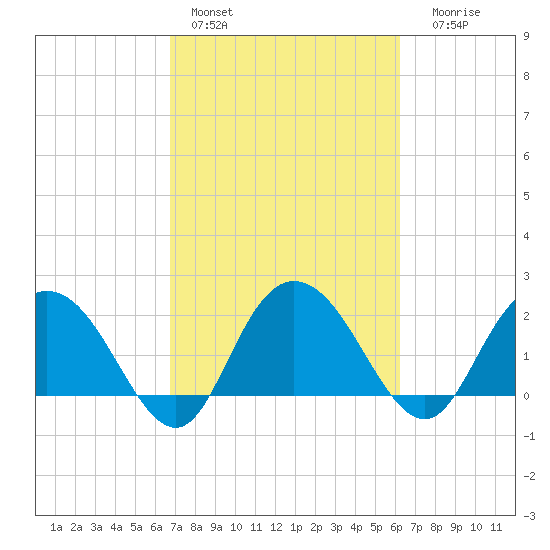 Winea Plantation tide chart for Sunday, February 28, 2021