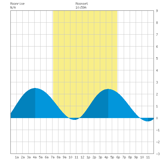Winea Plantation tide chart for Wednesday, February 3, 2021