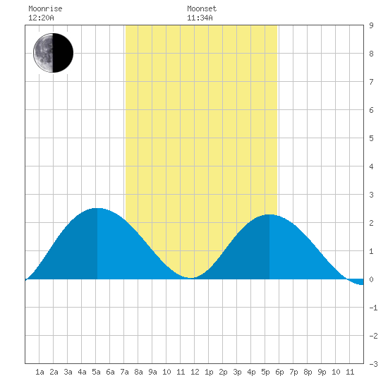 Winea Plantation tide chart for Thursday, February 4, 2021