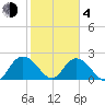 Winea Plantation tide chart for Thursday, February 4, 2021