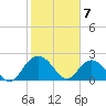 Winea Plantation tide chart for Sunday, February 7, 2021