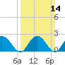 Winea Plantation tide chart for Sunday, March 14, 2021