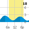 Winea Plantation tide chart for Thursday, March 18, 2021