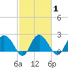 Winea Plantation tide chart for Monday, March 1, 2021