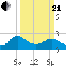 Winea Plantation tide chart for Sunday, March 21, 2021