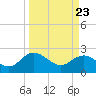 Winea Plantation tide chart for Tuesday, March 23, 2021