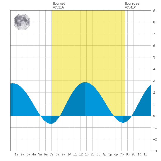 Winea Plantation tide chart for Sunday, March 28, 2021
