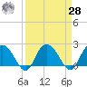 Winea Plantation tide chart for Sunday, March 28, 2021