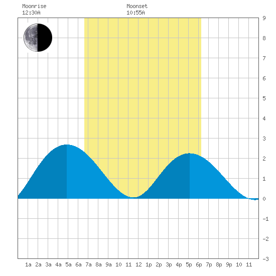 Winea Plantation tide chart for Friday, March 5, 2021
