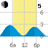 Winea Plantation tide chart for Friday, March 5, 2021