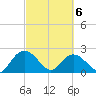 Winea Plantation tide chart for Saturday, March 6, 2021
