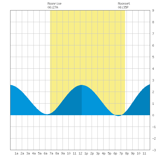 Winea Plantation tide chart for Saturday, April 10, 2021