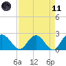 Winea Plantation tide chart for Sunday, April 11, 2021