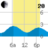 Winea Plantation tide chart for Tuesday, April 20, 2021